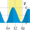 I-95 bridge tide chart for Monday, November 7, 2022