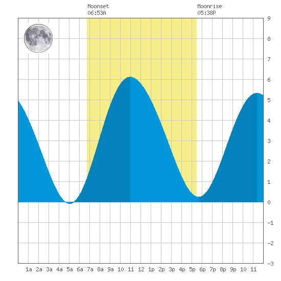 I-95 bridge tide chart for Tuesday, November 8, 2022