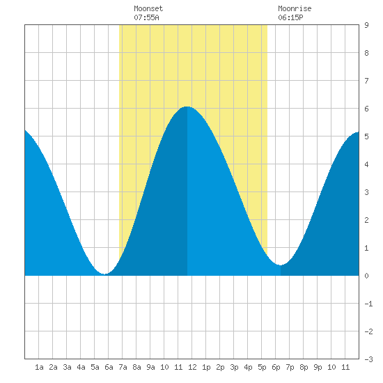I-95 bridge tide chart for Wednesday, November 9, 2022