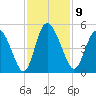 I-95 bridge tide chart for Wednesday, November 9, 2022