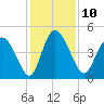 I-95 bridge tide chart for Saturday, December 10, 2022