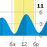 I-95 bridge tide chart for Sunday, December 11, 2022