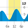 I-95 bridge tide chart for Monday, December 12, 2022