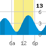 I-95 bridge tide chart for Tuesday, December 13, 2022