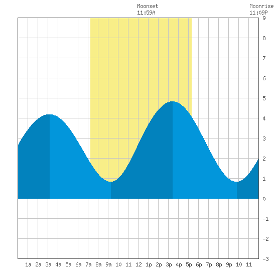 I-95 bridge tide chart for Wednesday, December 14, 2022