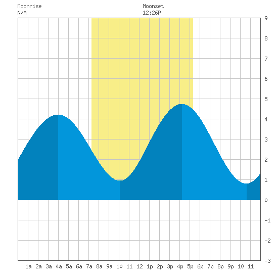 I-95 bridge tide chart for Thursday, December 15, 2022