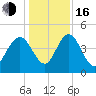 I-95 bridge tide chart for Friday, December 16, 2022
