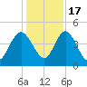 I-95 bridge tide chart for Saturday, December 17, 2022