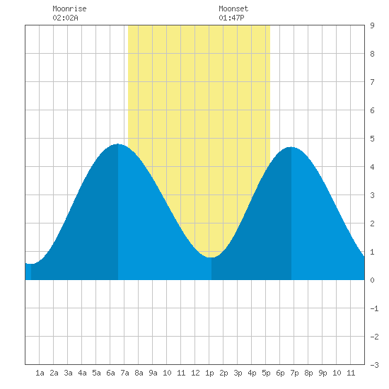 I-95 bridge tide chart for Sunday, December 18, 2022