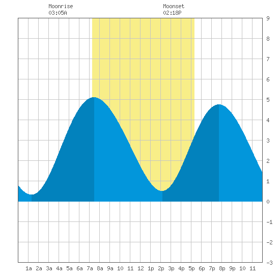 I-95 bridge tide chart for Monday, December 19, 2022
