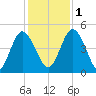 I-95 bridge tide chart for Thursday, December 1, 2022