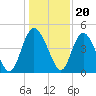 I-95 bridge tide chart for Tuesday, December 20, 2022