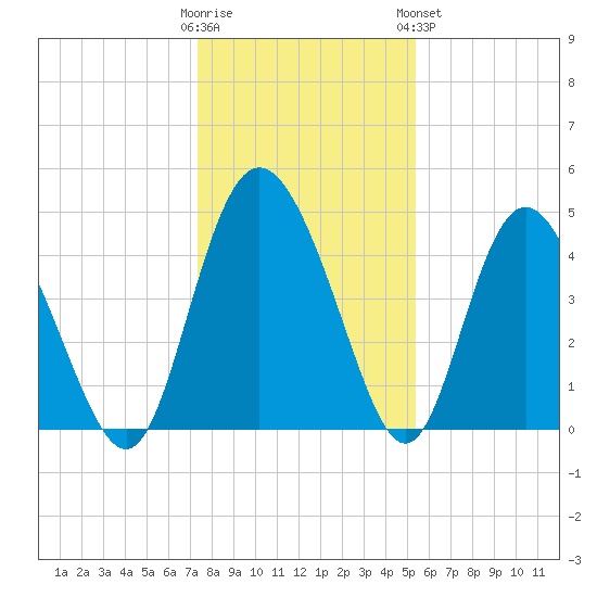 I-95 bridge tide chart for Thursday, December 22, 2022