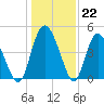I-95 bridge tide chart for Thursday, December 22, 2022
