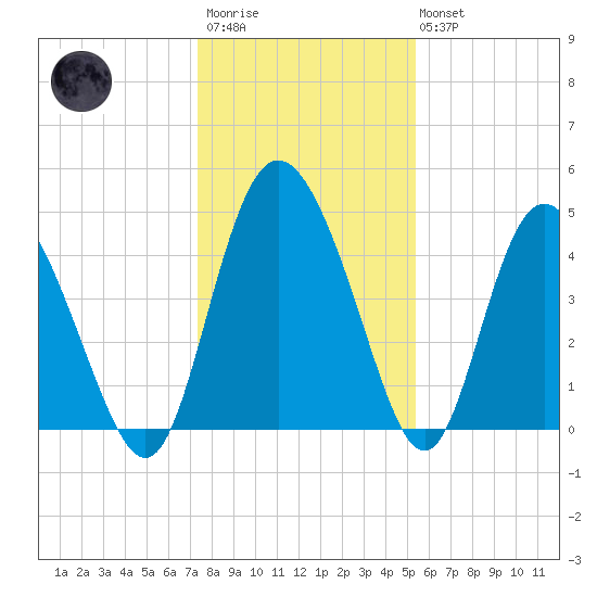 I-95 bridge tide chart for Friday, December 23, 2022