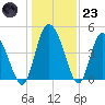 I-95 bridge tide chart for Friday, December 23, 2022