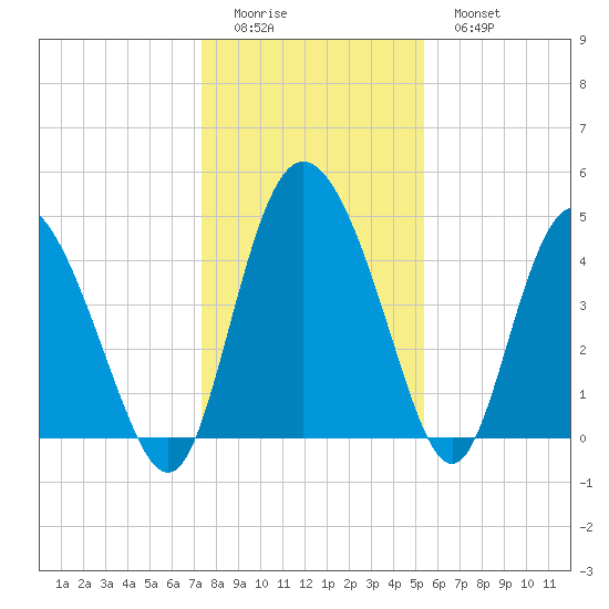 I-95 bridge tide chart for Saturday, December 24, 2022