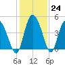 I-95 bridge tide chart for Saturday, December 24, 2022