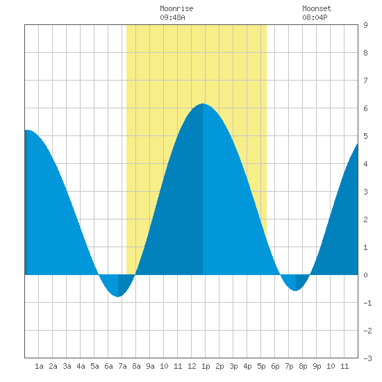 I-95 bridge tide chart for Sunday, December 25, 2022