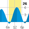 I-95 bridge tide chart for Monday, December 26, 2022