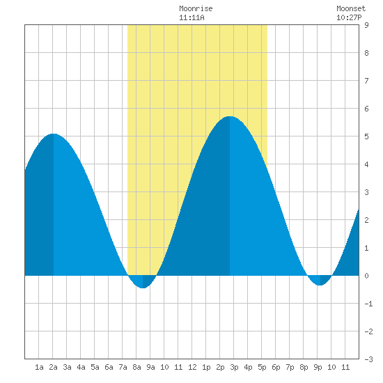 I-95 bridge tide chart for Tuesday, December 27, 2022