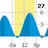 I-95 bridge tide chart for Tuesday, December 27, 2022