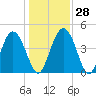 I-95 bridge tide chart for Wednesday, December 28, 2022