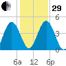 I-95 bridge tide chart for Thursday, December 29, 2022