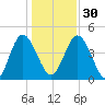 I-95 bridge tide chart for Friday, December 30, 2022