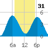 I-95 bridge tide chart for Saturday, December 31, 2022