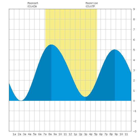 I-95 bridge tide chart for Sunday, December 4, 2022