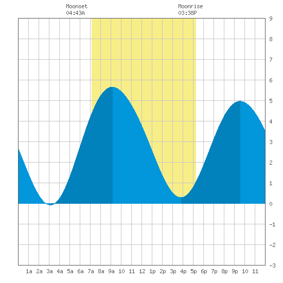 I-95 bridge tide chart for Monday, December 5, 2022
