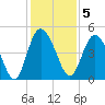 I-95 bridge tide chart for Monday, December 5, 2022