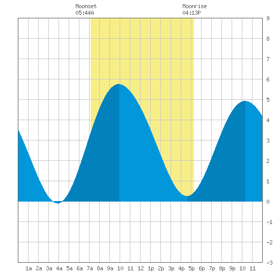 I-95 bridge tide chart for Tuesday, December 6, 2022