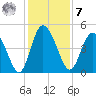 I-95 bridge tide chart for Wednesday, December 7, 2022