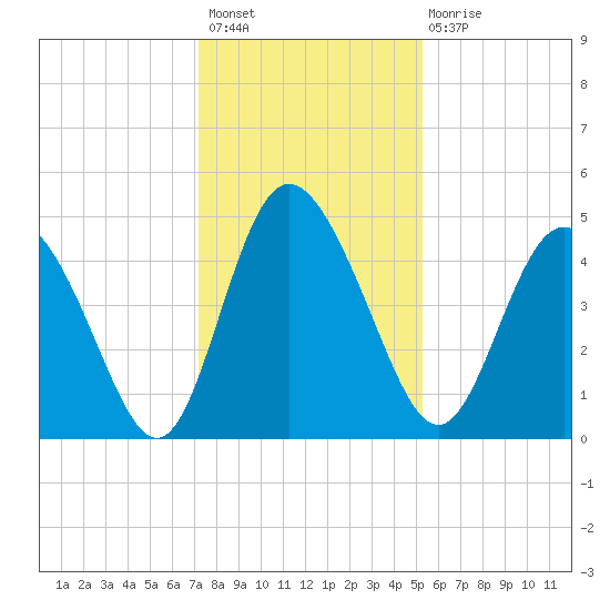 I-95 bridge tide chart for Thursday, December 8, 2022