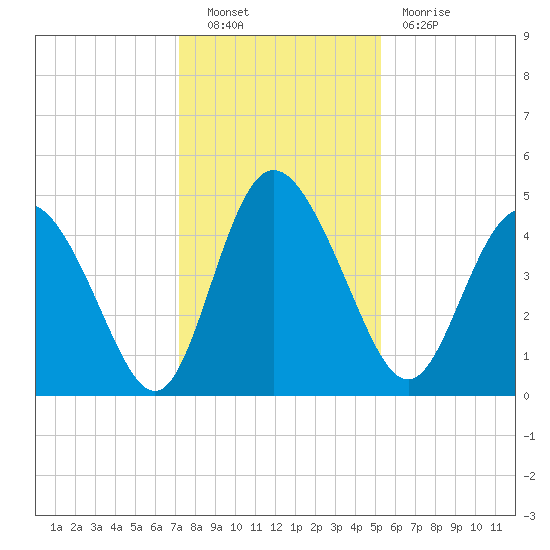 I-95 bridge tide chart for Friday, December 9, 2022