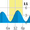 I-95 bridge tide chart for Wednesday, January 11, 2023