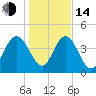 I-95 bridge tide chart for Saturday, January 14, 2023