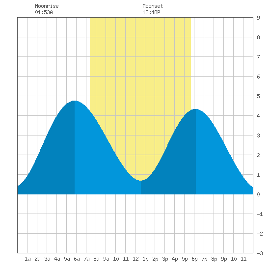 I-95 bridge tide chart for Monday, January 16, 2023