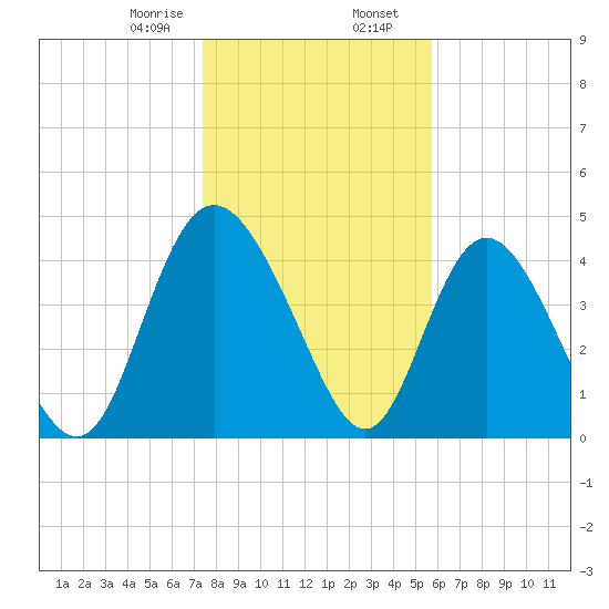 I-95 bridge tide chart for Wednesday, January 18, 2023
