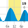 I-95 bridge tide chart for Thursday, January 19, 2023