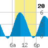 I-95 bridge tide chart for Friday, January 20, 2023