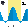 I-95 bridge tide chart for Saturday, January 21, 2023