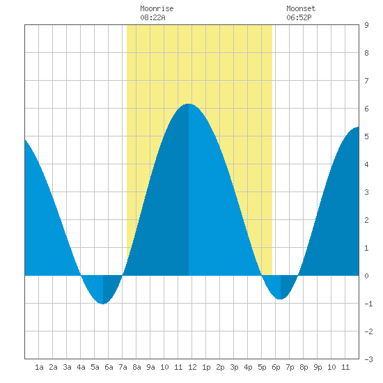 I-95 bridge tide chart for Sunday, January 22, 2023