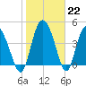 I-95 bridge tide chart for Sunday, January 22, 2023