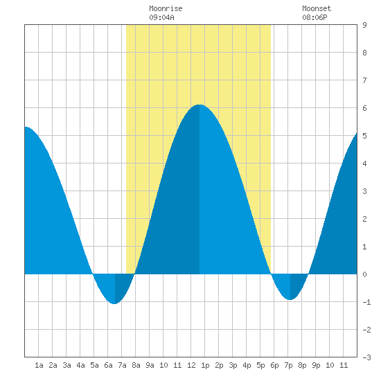 I-95 bridge tide chart for Monday, January 23, 2023