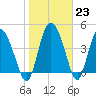 I-95 bridge tide chart for Monday, January 23, 2023
