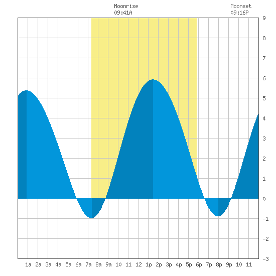 I-95 bridge tide chart for Tuesday, January 24, 2023