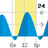 I-95 bridge tide chart for Tuesday, January 24, 2023